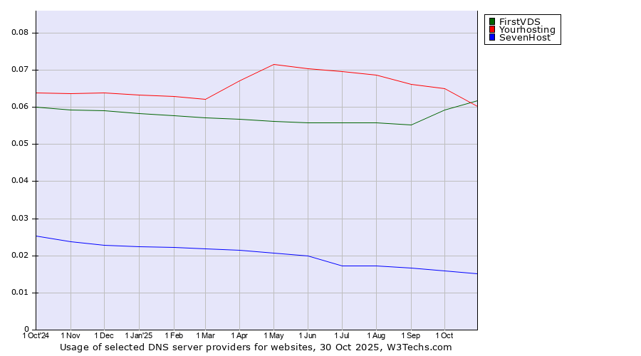 Historical trends in the usage of FirstVDS vs. Yourhosting vs. SevenHost