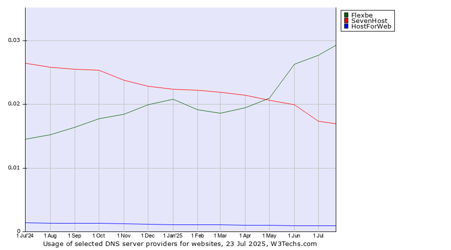 Historical trends in the usage of Flexbe vs. SevenHost vs. HostForWeb
