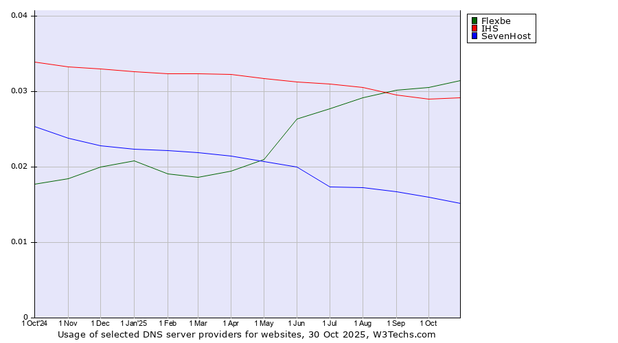 Historical trends in the usage of Flexbe vs. IHS vs. SevenHost