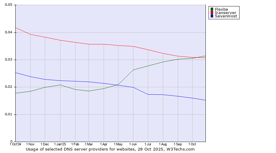 Historical trends in the usage of Flexbe vs. Iranserver vs. SevenHost