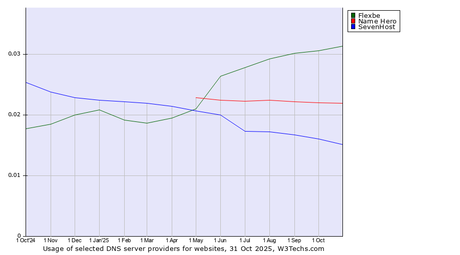Historical trends in the usage of Flexbe vs. Name Hero vs. SevenHost