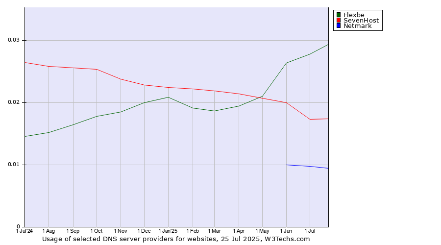 Historical trends in the usage of Flexbe vs. SevenHost vs. Netmark