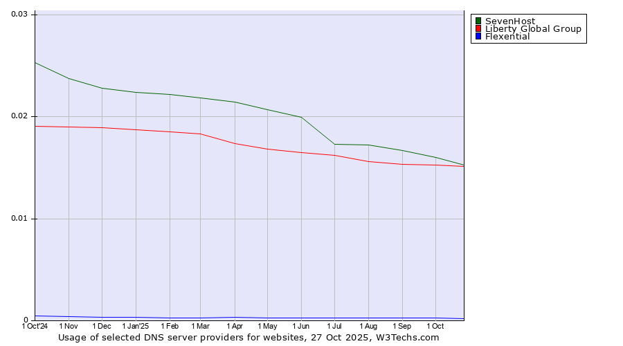 Historical trends in the usage of SevenHost vs. Liberty Global Group vs. Flexential