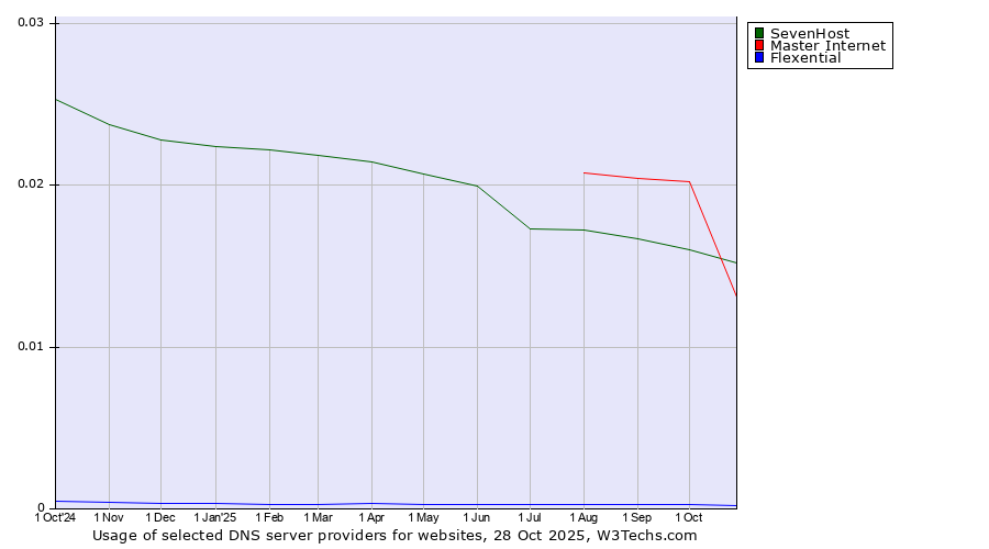 Historical trends in the usage of Master Internet vs. SevenHost vs. Flexential