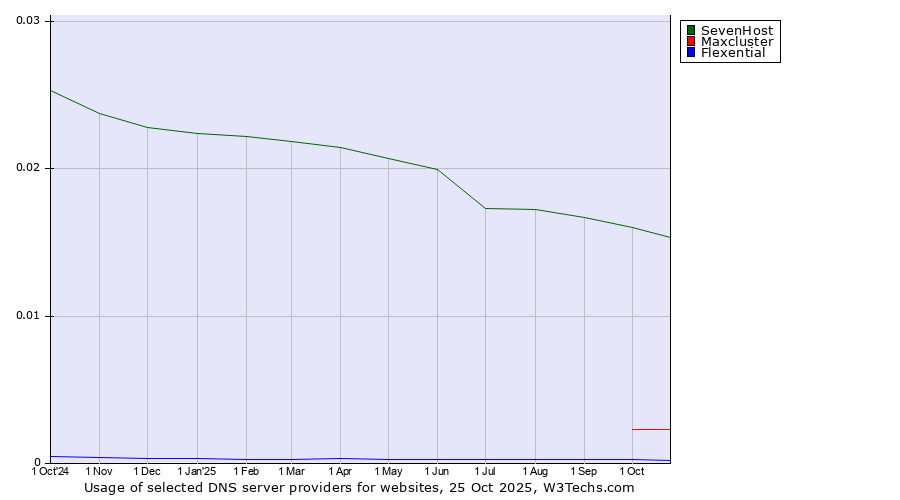 Historical trends in the usage of SevenHost vs. Maxcluster vs. Flexential