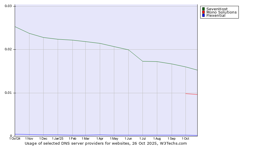 Historical trends in the usage of SevenHost vs. Mono Solutions vs. Flexential
