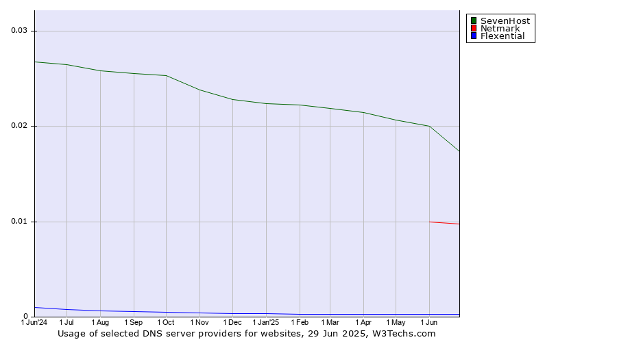 Historical trends in the usage of SevenHost vs. Netmark vs. Flexential