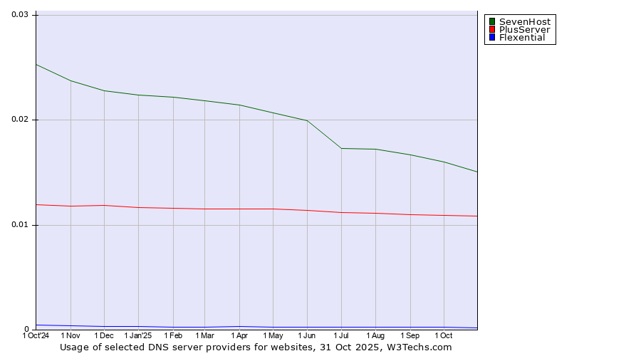 Historical trends in the usage of SevenHost vs. PlusServer vs. Flexential