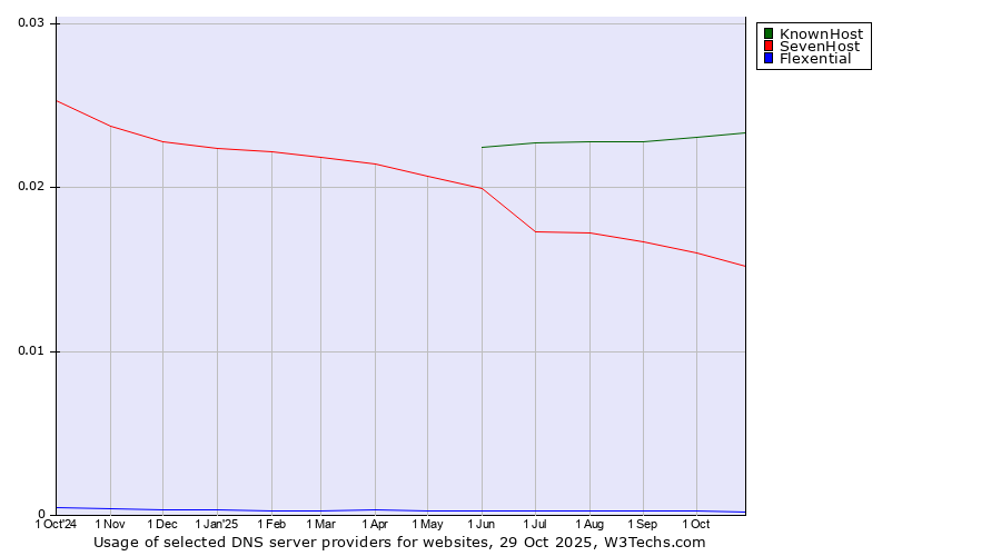 Historical trends in the usage of KnownHost vs. SevenHost vs. Flexential