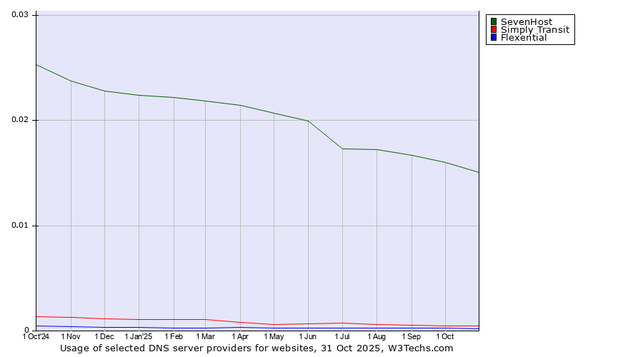 Historical trends in the usage of SevenHost vs. Simply Transit vs. Flexential