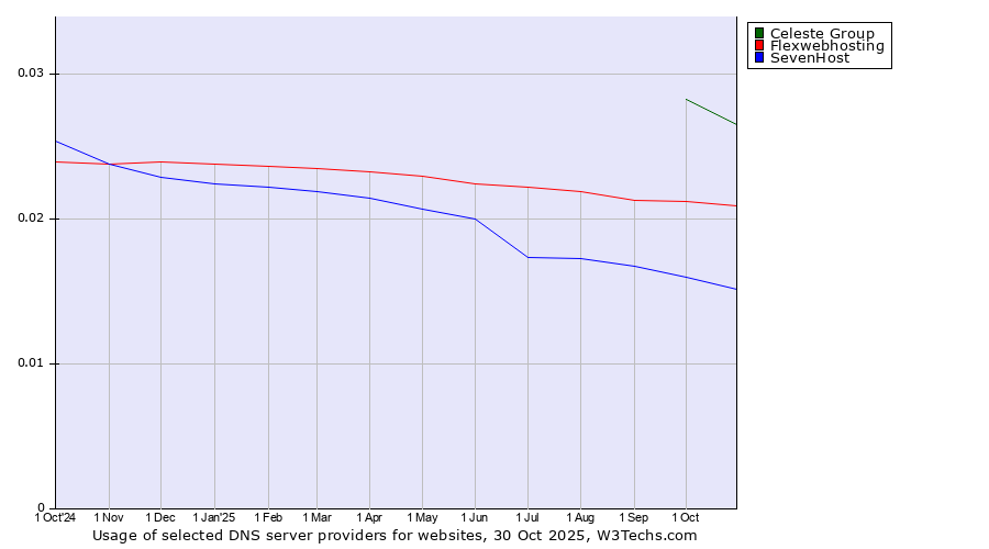 Historical trends in the usage of Celeste Group vs. Flexwebhosting vs. SevenHost