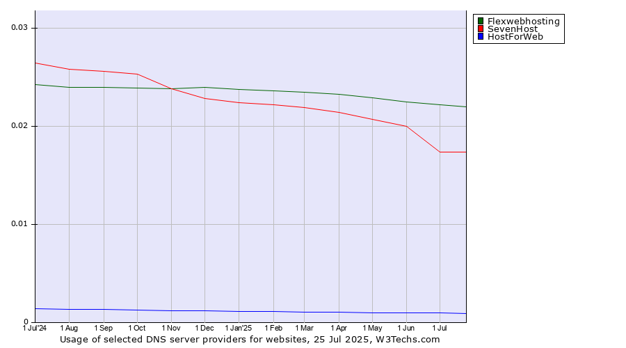 Historical trends in the usage of Flexwebhosting vs. SevenHost vs. HostForWeb