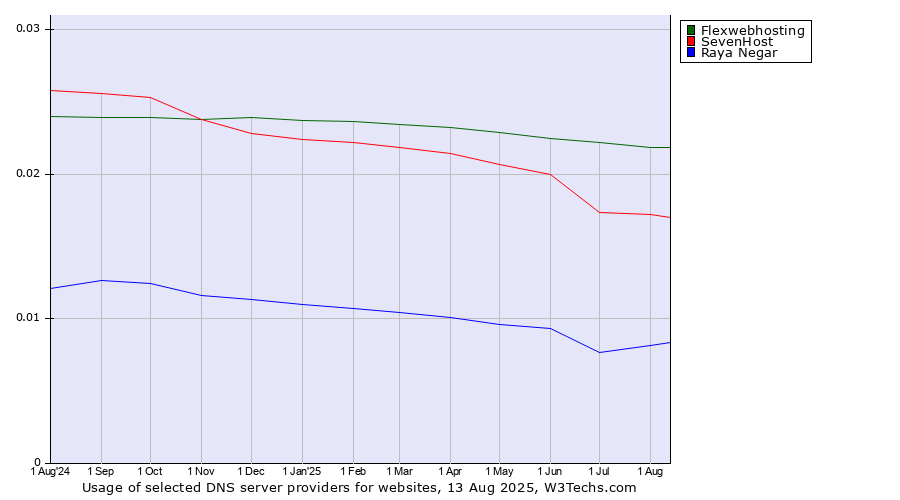 Historical trends in the usage of Flexwebhosting vs. SevenHost vs. Raya Negar