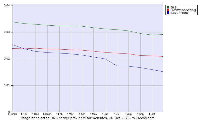 Historical trends in the usage of IHS vs. Flexwebhosting vs. SevenHost