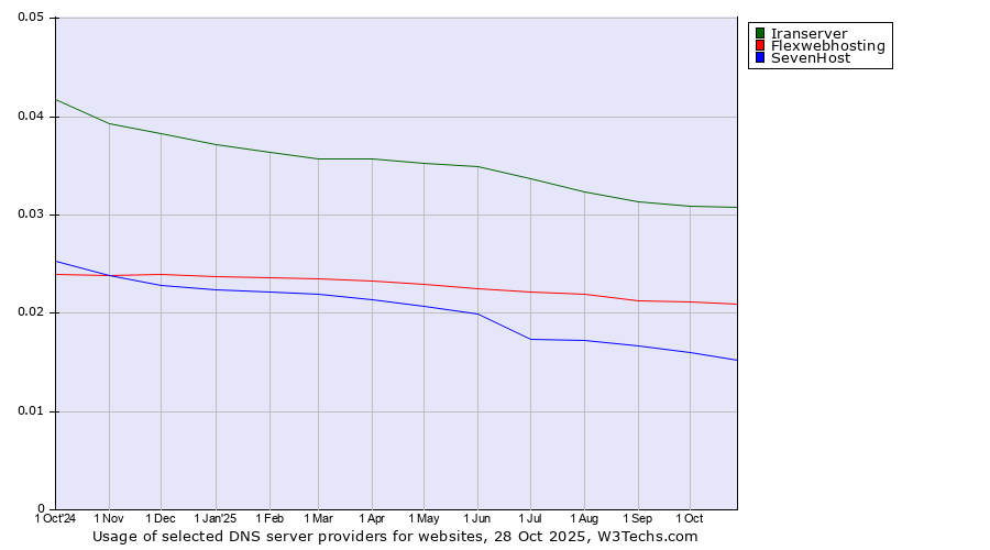 Historical trends in the usage of Iranserver vs. Flexwebhosting vs. SevenHost