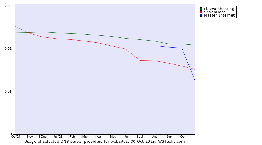 Historical trends in the usage of Flexwebhosting vs. SevenHost vs. Master Internet