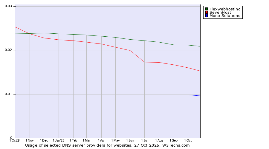 Historical trends in the usage of Flexwebhosting vs. SevenHost vs. Mono Solutions