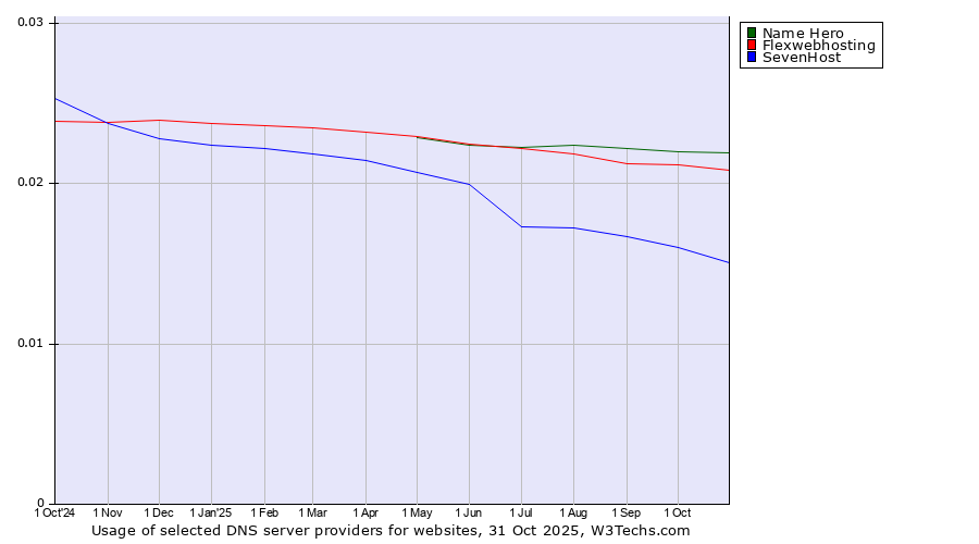 Historical trends in the usage of Name Hero vs. Flexwebhosting vs. SevenHost