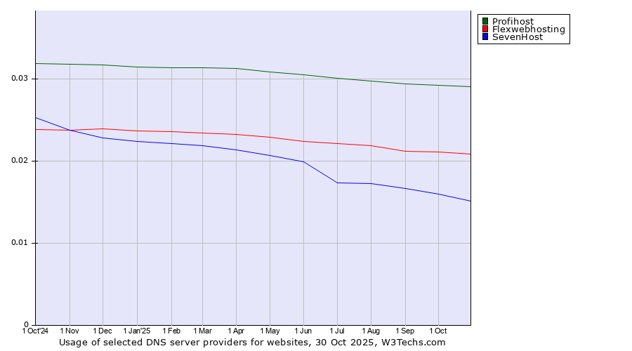 Historical trends in the usage of Profihost vs. Flexwebhosting vs. SevenHost