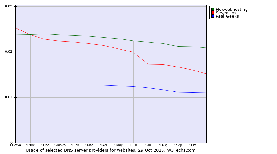 Historical trends in the usage of Flexwebhosting vs. SevenHost vs. Real Geeks