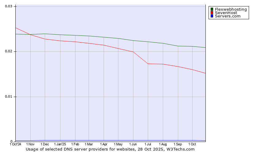 Historical trends in the usage of Flexwebhosting vs. SevenHost vs. Servers.com