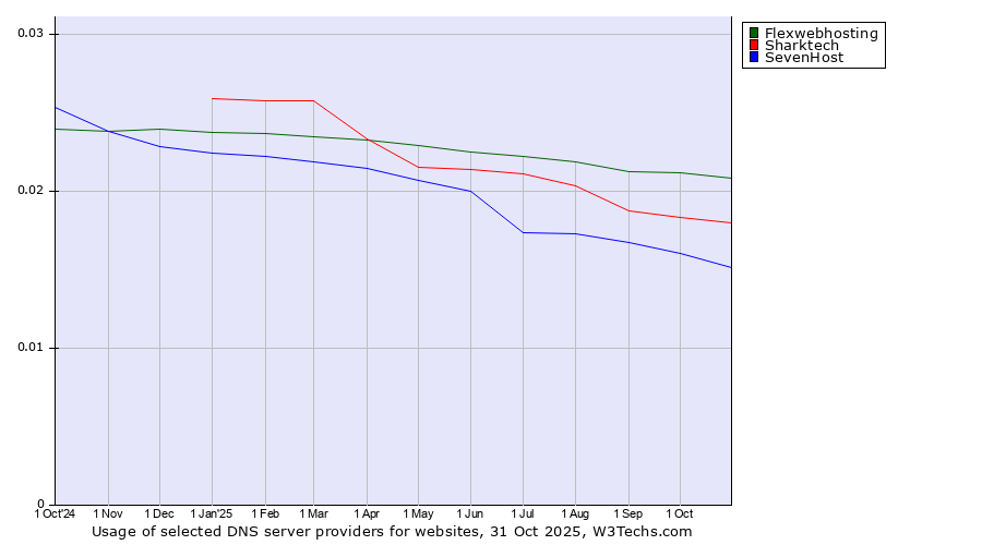Historical trends in the usage of Flexwebhosting vs. Sharktech vs. SevenHost