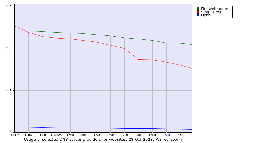 Historical trends in the usage of Flexwebhosting vs. SevenHost vs. Opti9