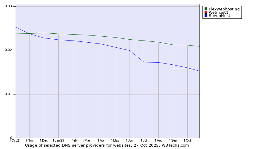 Historical trends in the usage of Flexwebhosting vs. Webhost1 vs. SevenHost