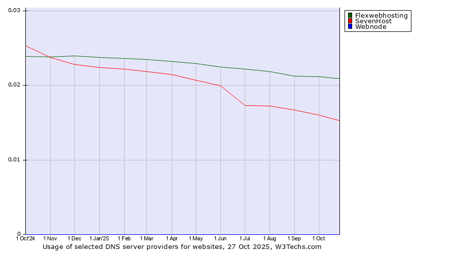 Historical trends in the usage of Flexwebhosting vs. SevenHost vs. Webnode