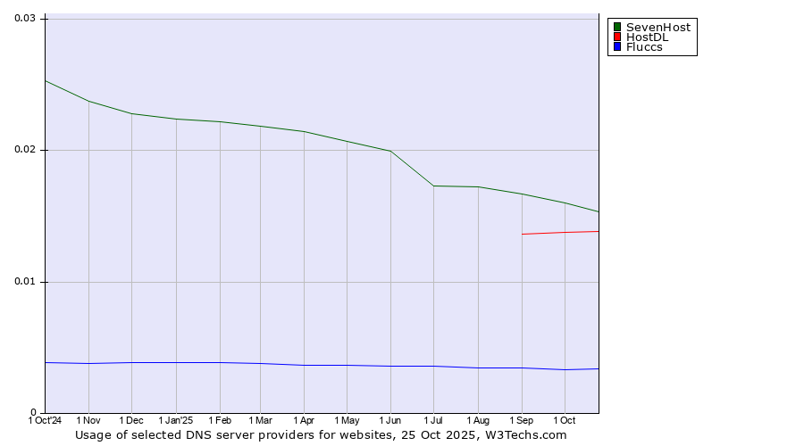 Historical trends in the usage of SevenHost vs. HostDL vs. Fluccs