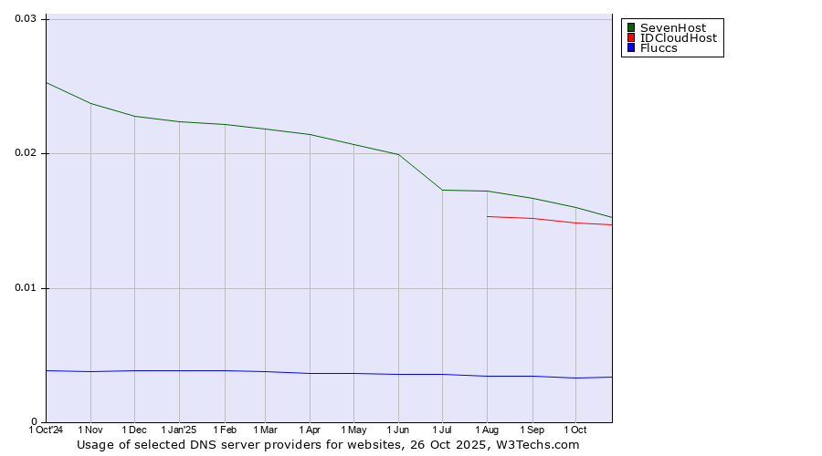 Historical trends in the usage of SevenHost vs. IDCloudHost vs. Fluccs