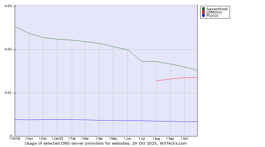 Historical trends in the usage of SevenHost vs. LPMotor vs. Fluccs
