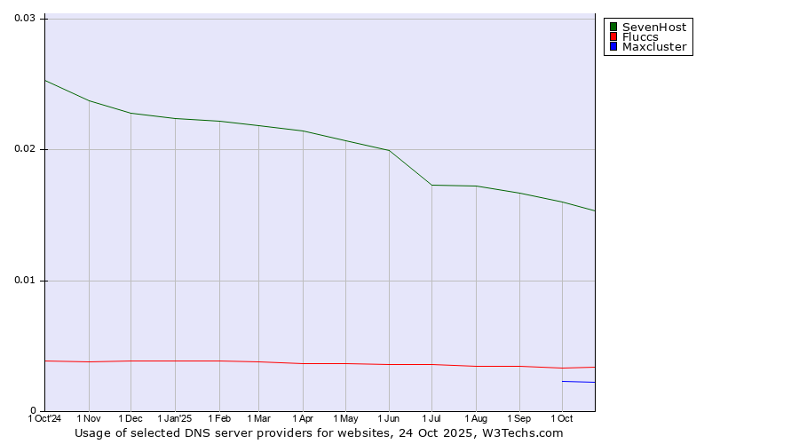 Historical trends in the usage of SevenHost vs. Fluccs vs. Maxcluster
