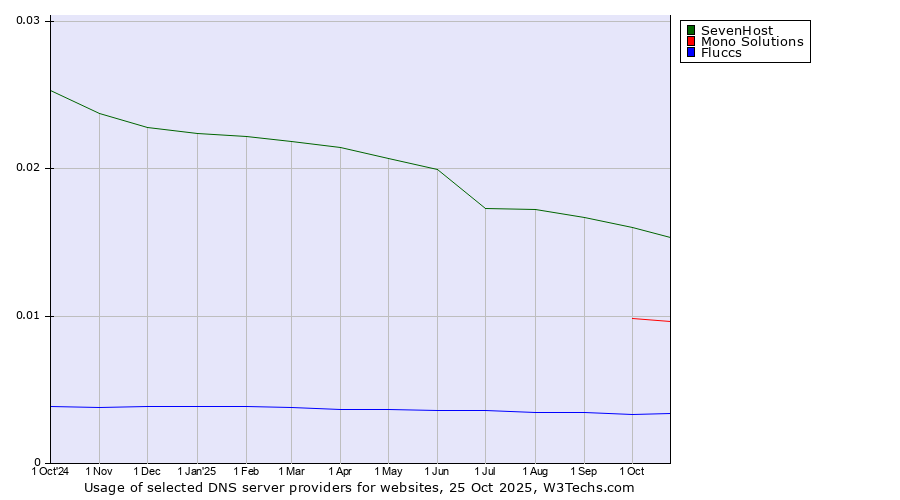 Historical trends in the usage of SevenHost vs. Mono Solutions vs. Fluccs