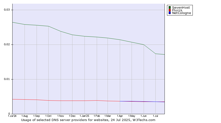 Historical trends in the usage of SevenHost vs. NetCologne vs. Fluccs