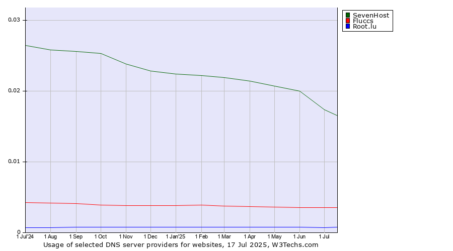 Historical trends in the usage of SevenHost vs. Fluccs vs. Root.lu
