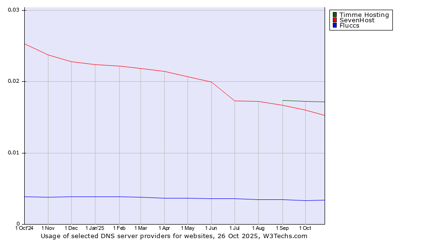 Historical trends in the usage of Timme Hosting vs. SevenHost vs. Fluccs