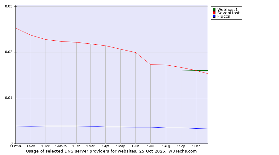 Historical trends in the usage of Webhost1 vs. SevenHost vs. Fluccs