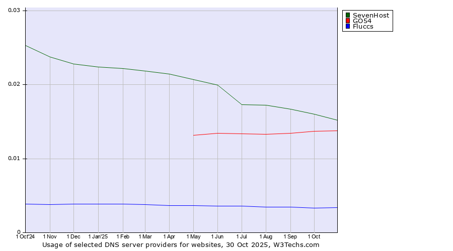 Historical trends in the usage of SevenHost vs. GO54 vs. Fluccs