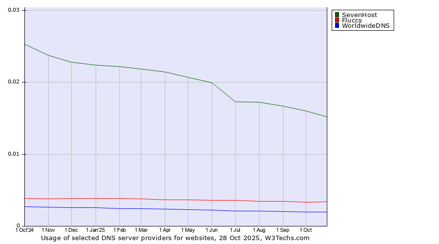 Historical trends in the usage of SevenHost vs. Fluccs vs. WorldwideDNS