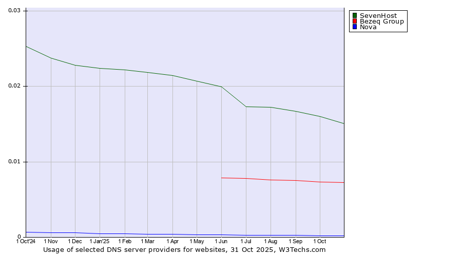 Historical trends in the usage of SevenHost vs. Bezeq Group vs. Nova
