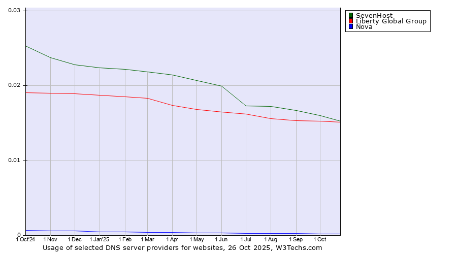 Historical trends in the usage of SevenHost vs. Liberty Global Group vs. Nova