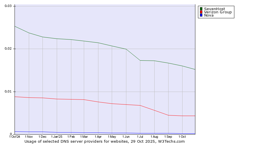 Historical trends in the usage of SevenHost vs. Verizon Group vs. Nova