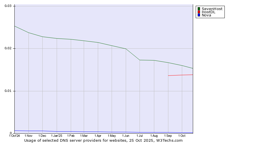 Historical trends in the usage of SevenHost vs. HostDL vs. Nova