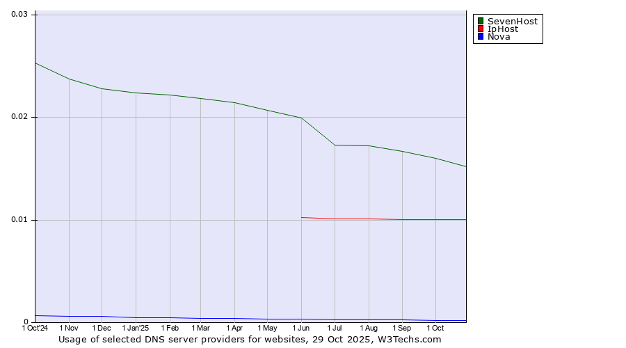 Historical trends in the usage of SevenHost vs. IpHost vs. Nova