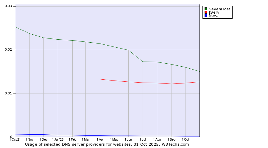 Historical trends in the usage of SevenHost vs. IServ vs. Nova