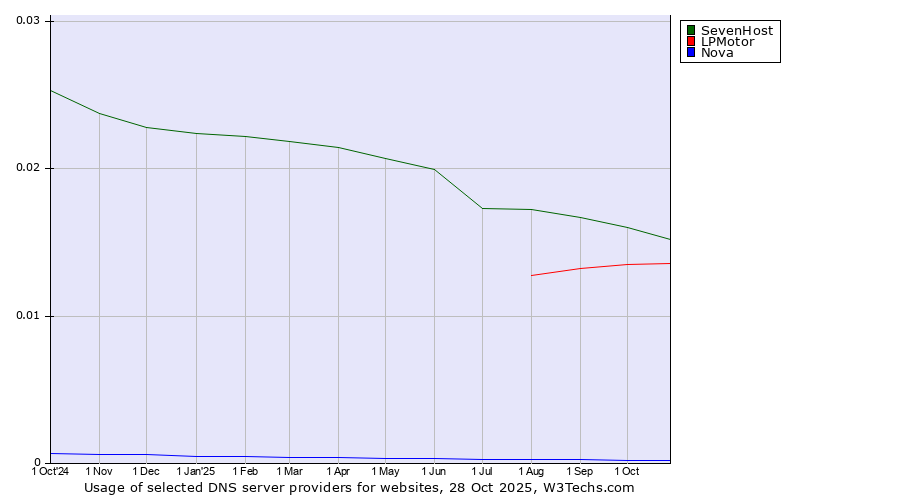 Historical trends in the usage of SevenHost vs. LPMotor vs. Nova