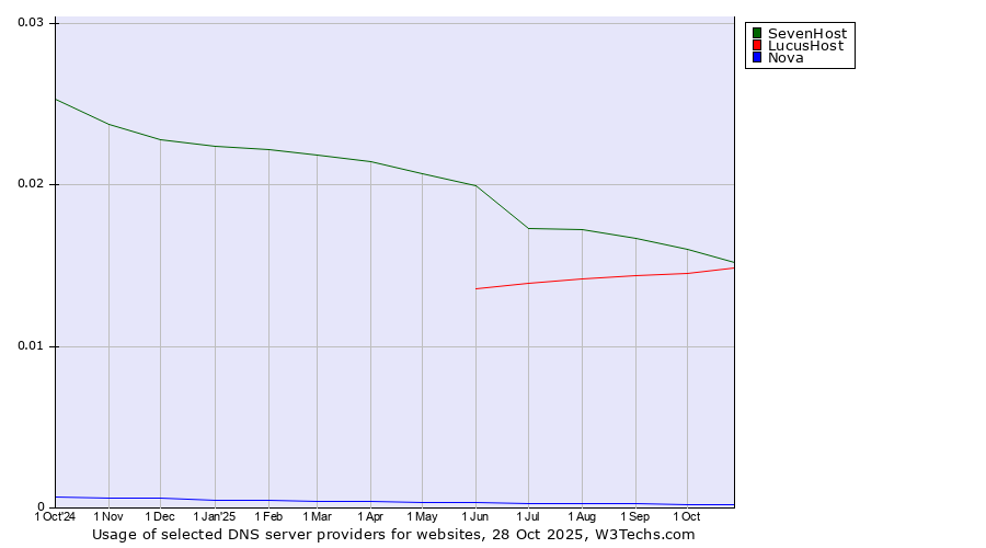 Historical trends in the usage of SevenHost vs. LucusHost vs. Nova