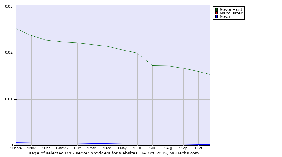 Historical trends in the usage of SevenHost vs. Maxcluster vs. Nova