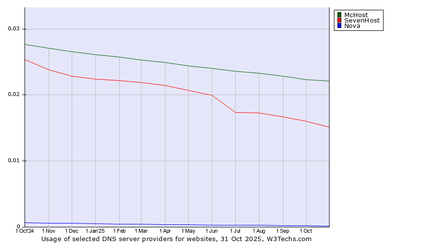 Historical trends in the usage of McHost vs. SevenHost vs. Nova